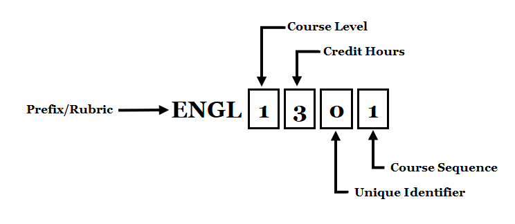 Course Numbering System Tarrant County College Modern Campus Catalog 